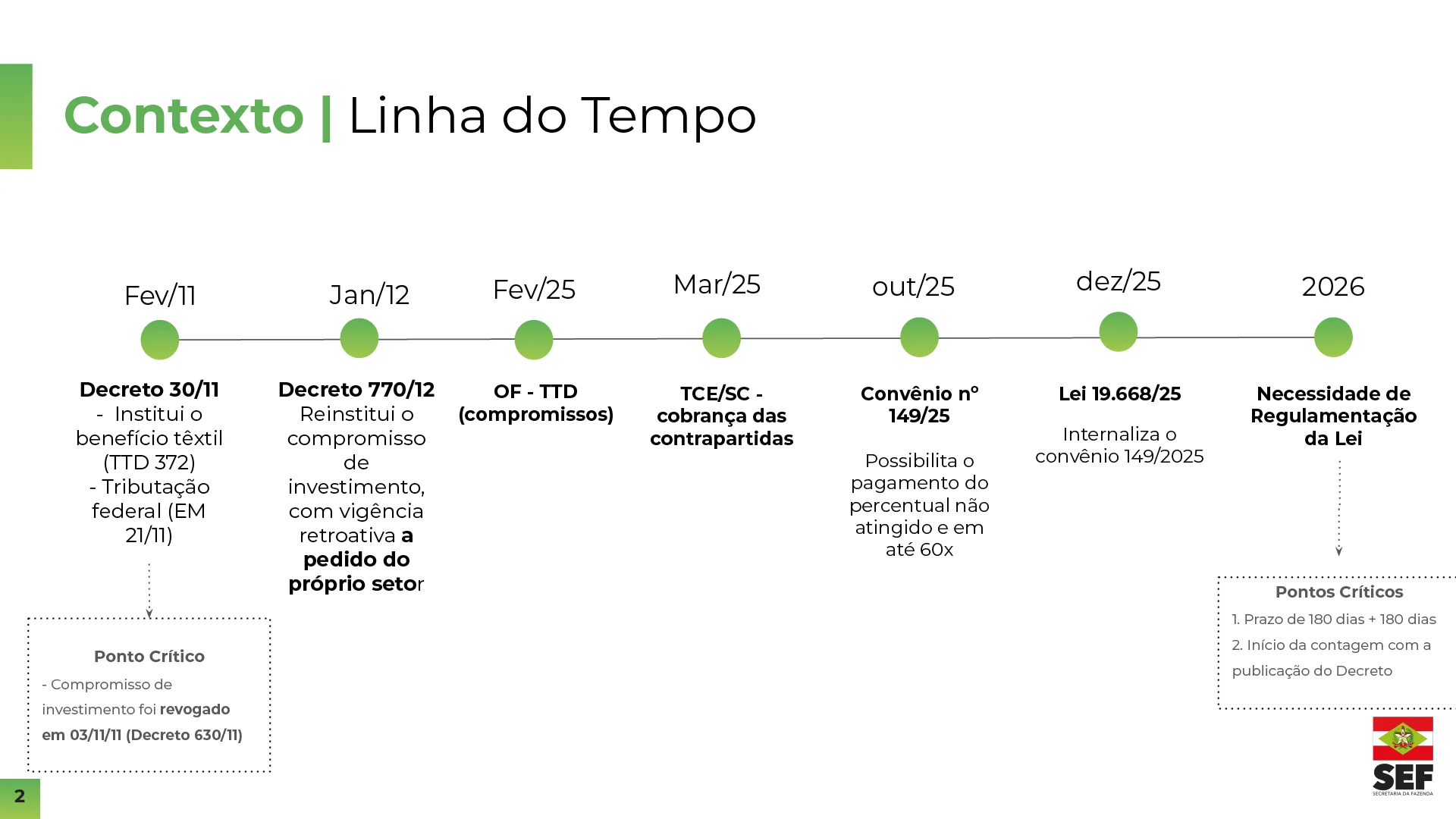 Linha do tempo